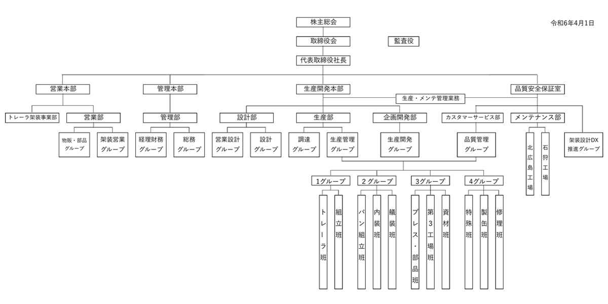 組織図